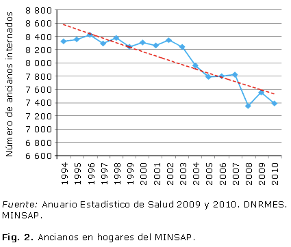 Numero de ancianos internados