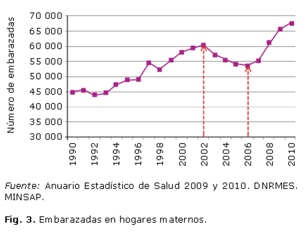 Numero de embarazadas